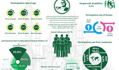 Africa represents the largest share of participants in Nasser Fellowship for International Leadership ....  2. 2%  of chances for people with disabilities
