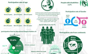 L’Afrique participe le plus à la Bourse Nasser pour leadership et 2,2% pour les personnes qualifiées et motivées