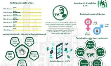 Chini ya Ufadhili ya Rais wa Jamhuri, "Udhamini wa Nasser kwa Uongozi wa Kimataifa" watangaza matokeo ya mwisho, idadi na takwimu za waombaji kwa kundi la tatu